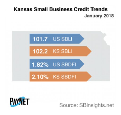 Kansas Small Business Defaults Down in January, Borrowing Up: PayNet
