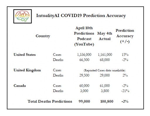 Intuality Inc.'s Artificial Intelligence Making Accurate Predictions of Coronavirus Cases and Deaths