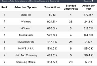 Advertisers by Engagement