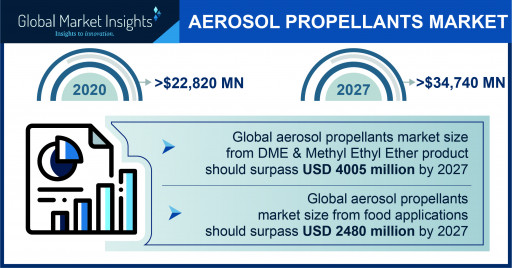 The Aerosol Propellants Market projected to surpass $34,740 million by 2027, says Global Market Insights Inc.