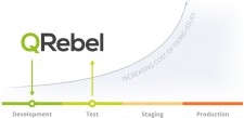 QRebel shifts performance management left