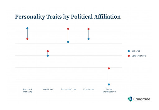 New Research from Cangrade Reveals 5 Personality Traits That Predict Political Views