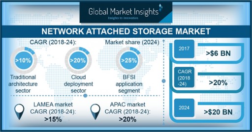Cloud Network Attached Storage Market to Register Growth of 23% to 2024: Global Market Insights, Inc.