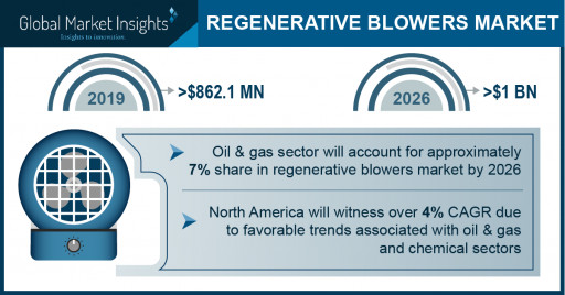 Regenerative Blowers Market to Cross USD 1 Bn by 2026: Global Market Insights, Inc.