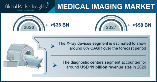 Medical Imaging Market Revenue to Cross USD 58 Bn by 2027: Global Market Insights Inc.