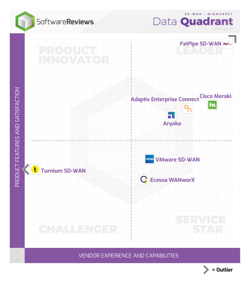 FatPipe Inc. Ranked #1 for Product and #1 for Support in Info-Tech Research Group's 2025 SD-WAN Midmarket Report
