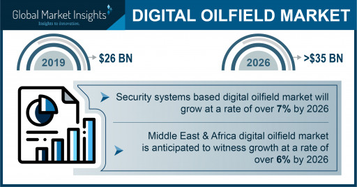 Digital Oilfield Market Worth $35 Billion by 2026, Says Global Market Insights, Inc.