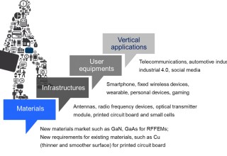 Materials, Infrastructures, User Equipment and Vertical Applications of 5G