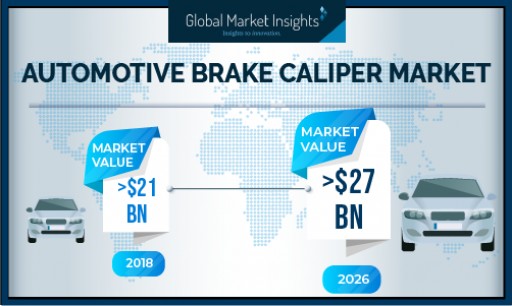 Automotive Brake Caliper Market Revenue Worth Over USD 27 Bn by 2026: Global Market Insights, Inc.