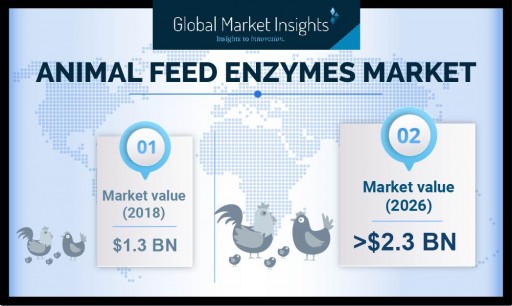 Animal Feed Enzymes Market to Hit $2.3 Billion by 2026: Global Market Insights, Inc.
