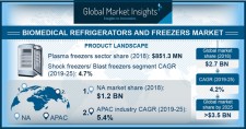 Biomedical Refrigerators and Freezers Market Size 2019-2025