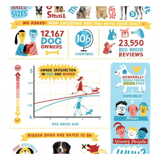RightPet International Survey: Dog Owners Are Happier With Big Dogs