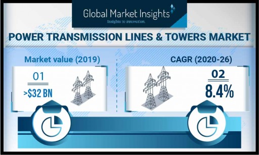 Power Transmission Lines & Towers Market to Hit $70 Billion by 2026, Says Global Market Insights, Inc.