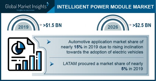 Intelligent Power Module Market revenue to cross USD 2.5 Bn by 2026: Global Market Insights, Inc.