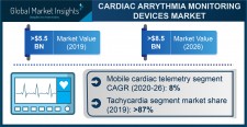 Global Cardiac Arrhythmia Monitoring Devices Market growth predicted at 6.8% through 2026: GMI