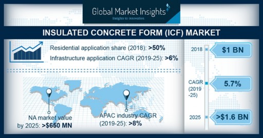 Insulated Concrete Form Market to Hit $1.6bn by 2025: Global Market Insights, Inc.