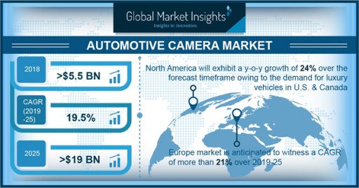 Automotive Camera Market to Surpass $19bn by 2025: Global Market Insights, Inc.