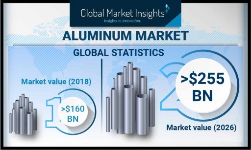 The Aluminum Market is Slated to Exceed $250 Billion by 2026, Says Global Market Insights, Inc.