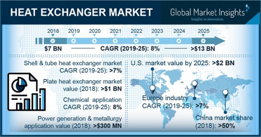 Heat Exchangers Market to Hit $13 Billion by 2025: Global Market Insights, Inc.
