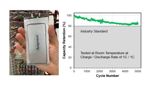 Ampcera’s Graphite-Free Solid-State Battery Technology Reaches a 5,000-Cycle Milestone Ahead of China’s Export Restriction on Graphite