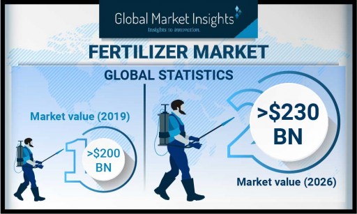 Fertilizer Market is Likely to Reach $230 Billion by 2026, Says Global Market Insights, Inc.