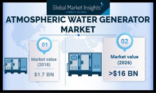 Atmospheric Water Generator Market Revenue to Hit USD 16 Bn by 2026: Global Market Insights, Inc.