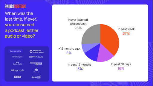 Landmark Media Study Shows Podcasting Now Reaches the Majority of Americans Every Month