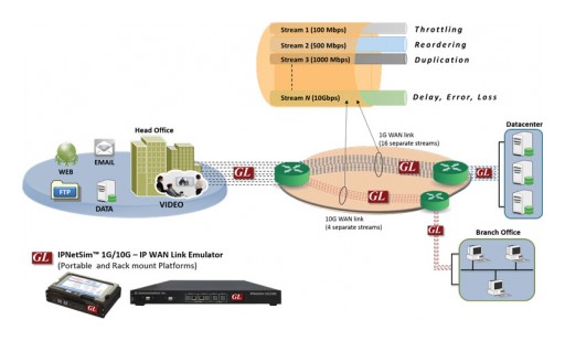 GL Announces Multi-Stream IP WAN Emulator