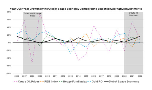 Space Fund Presents New Research on How the Space Industry is Uncorrelated to Other Investment Opportunities