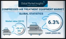 Compressed Air Treatment Equipment Market worth $12.8 Bn by 2026