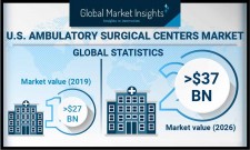 Ambulatory Surgical Centers Market in U.S. to cross USD 37 Bn by 2026
