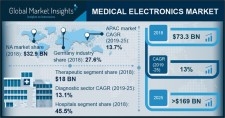 Medical Electronics Market 2019-2025
