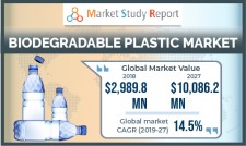 Biodegradable Plastic Market Research Report