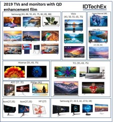 2019 TVs and monitors with QD enhancement film. Source: IDTechEx