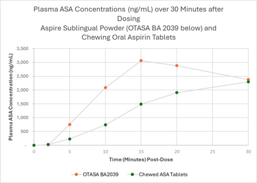 Aspire Biopharma Announces Positive Top-Line Results from Clinical Trial of Investigational New Sublingual Aspirin Product for Treatment of Suspected Acute Myocardial Infarction (Heart Attack)