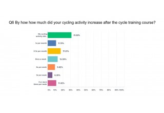 Question 6 - By how much did your cycling activity increase after the cycle training course?
