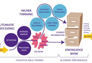 LearningRx Learning Model