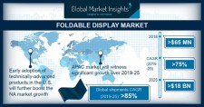 Global Foldable Display Market Size worth $18bn by 2025
