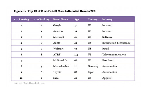 World Brand Lab Releases 'World's 500 Most Influential Brands 2021'