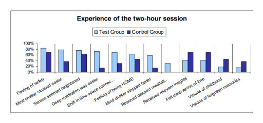 Scalar Energy Environment Shown to Deepen Meditation and Emotional Calm in Pilot Study