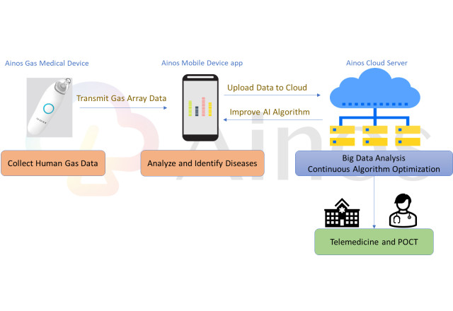 Ainos, Inc., Tuesday, June 20, 2023, Press release picture