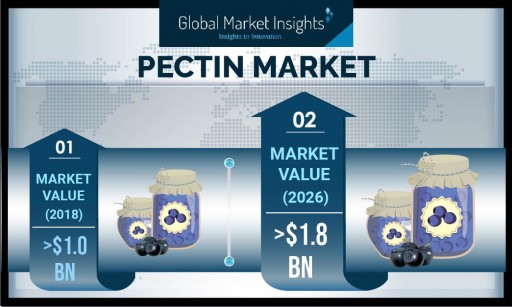 Global Pectin Market to Register Over 7.6% CAGR Up to 2026: Global Market Insights, Inc.