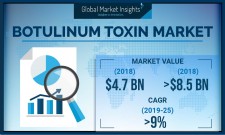 Botulinum Toxin Market Forecasts 2019-2025