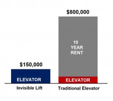 The Invisible Lift can save up to $650,000 over ten years compared to a traditional elevator.