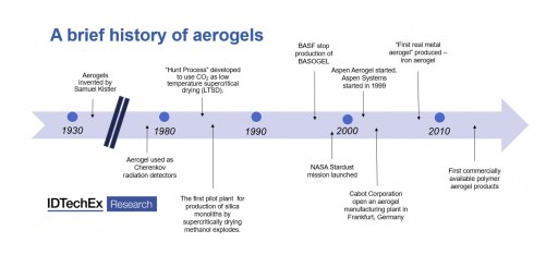 IDTechEx Research Asks, Why Isn't the Aerogel Industry Booming?