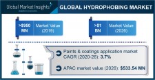 Hydrophobing Agents Market Statistics - 2026