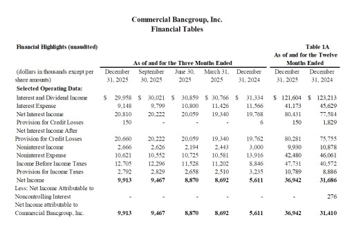 Commercial Bancgroup, Inc. Announces Results for the Fourth Quarter 2025