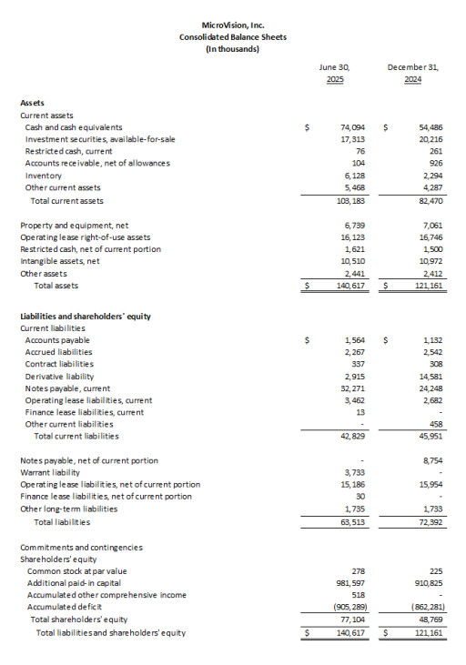 MicroVision Announces Second Quarter 2025 Results