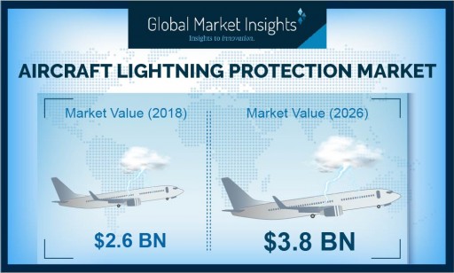 Aircraft Lightning Protection Market Value to Hit USD 3.8 Bn by 2026: Global Market Insights, Inc.