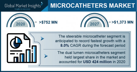 Microcatheter Market Growth Predicted at 7.9% Through 2027: GMI